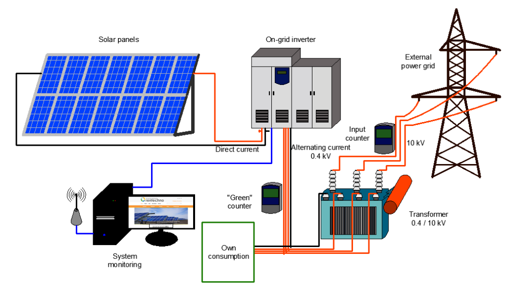 تحجيم وتصميم أنظمة الطاقة الشمسية المستقلة والمتصلة بالشبكة